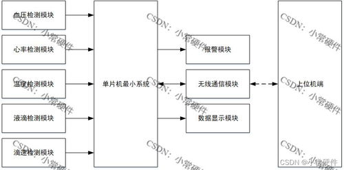 基于STM32的物聯網輸液控制系統設計與實現